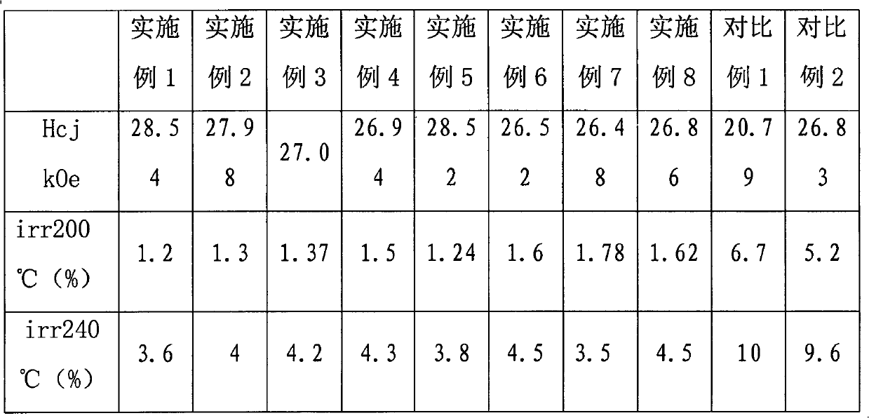 Rare-earth permanent magnet material and preparation method thereof