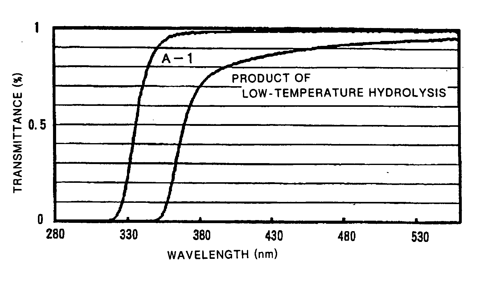 Dispersed ingredient having metal-oxygen