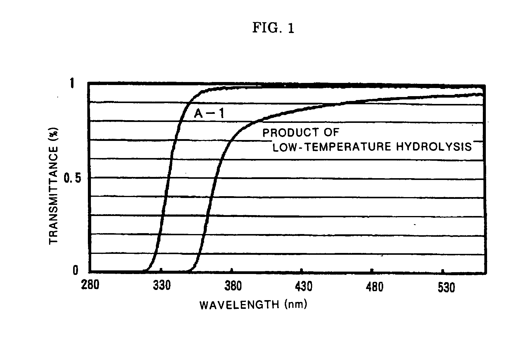 Dispersed ingredient having metal-oxygen