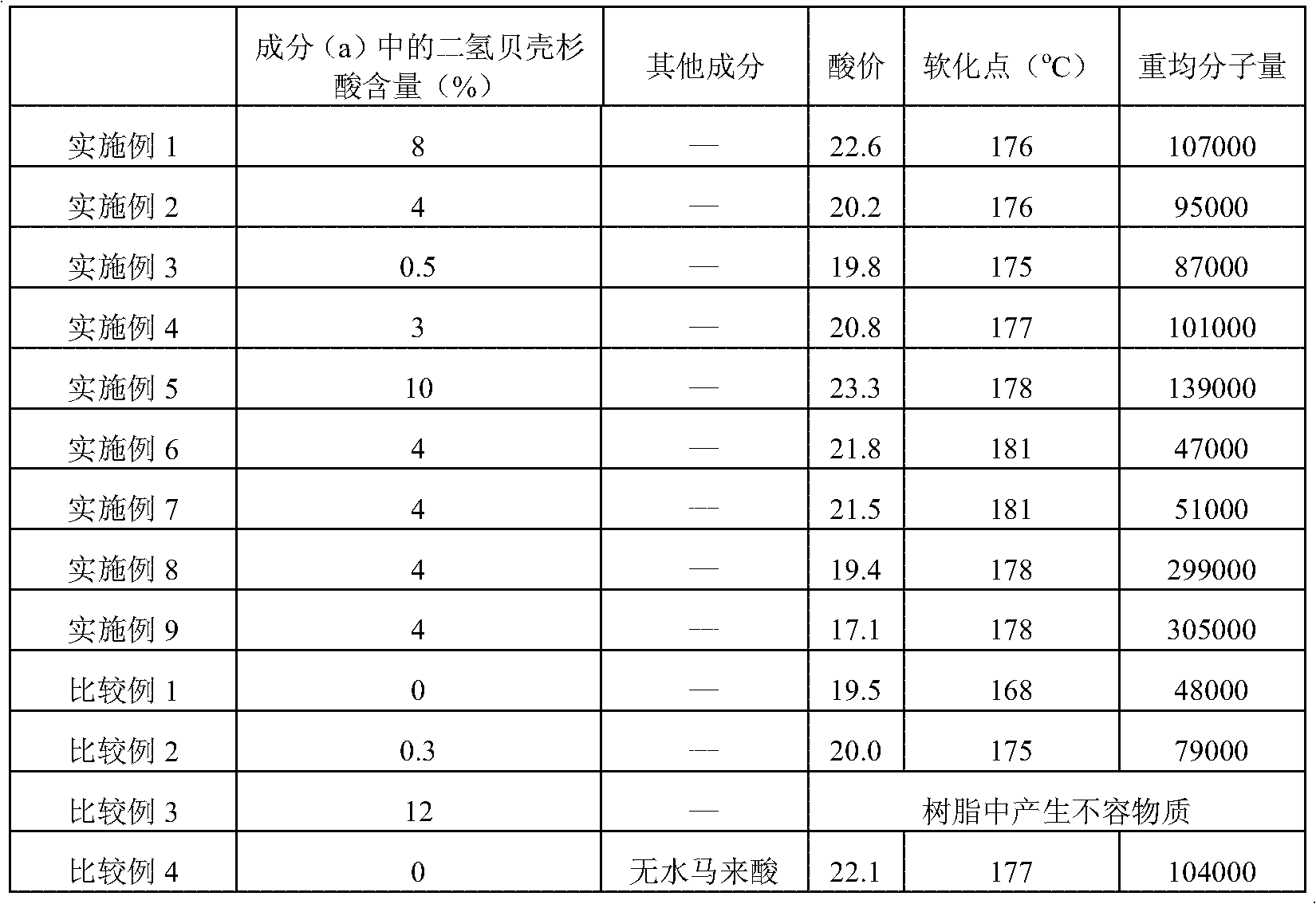 Rosin-modified phenol resin, manufacturing method thereof, and printing ink