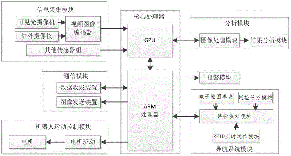 Control system for transformer substation patrol robot