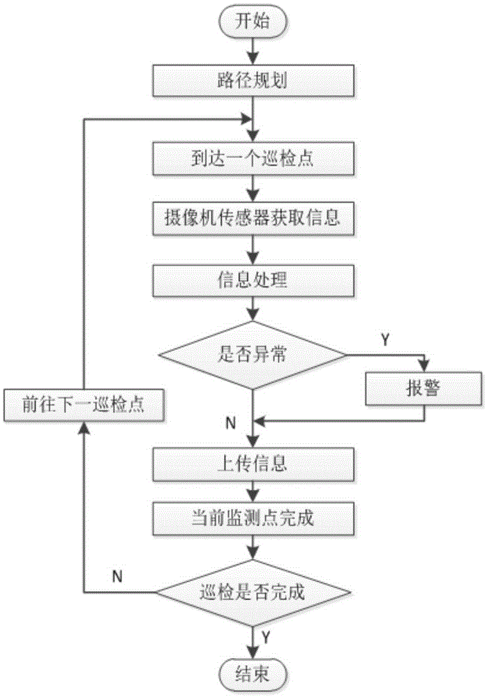 Control system for transformer substation patrol robot