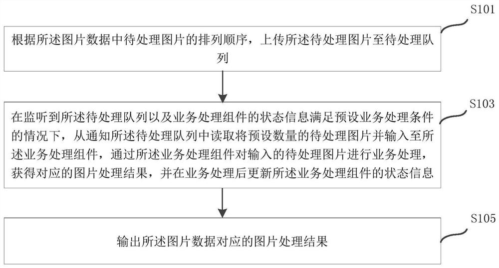 Picture processing method and device, equipment and storage medium