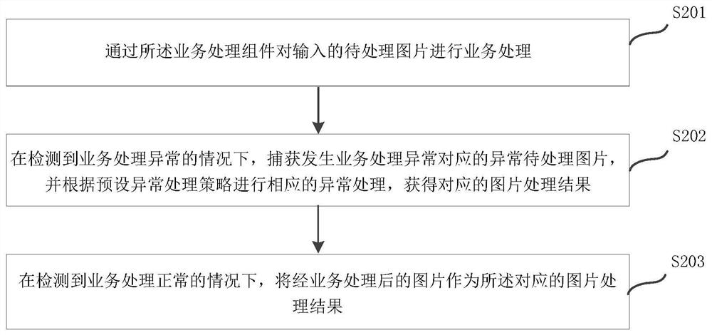 Picture processing method and device, equipment and storage medium