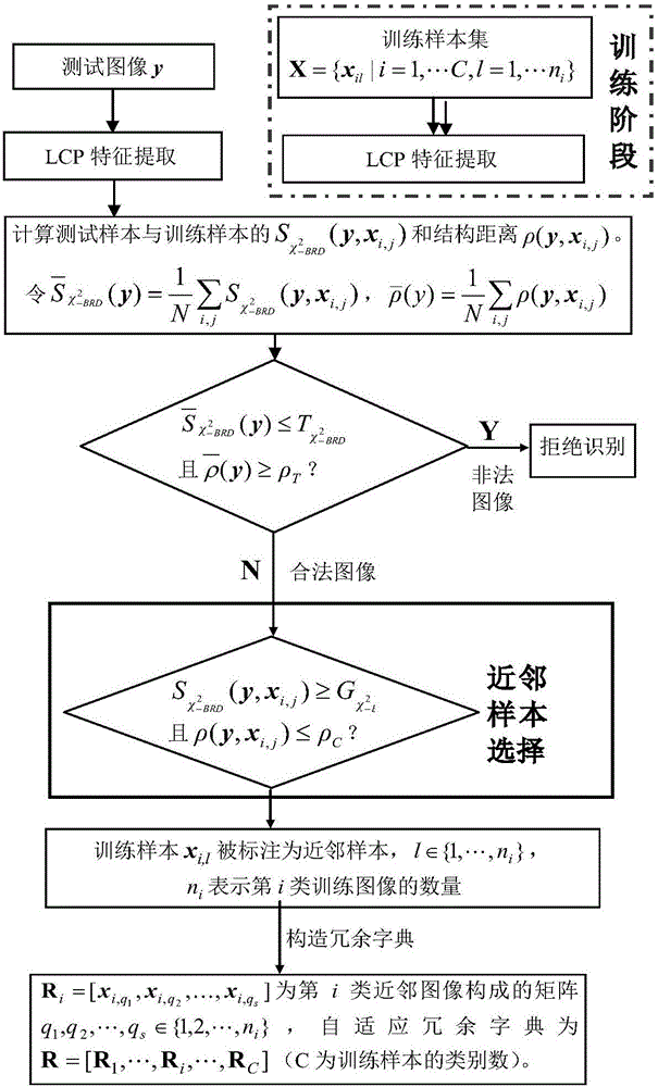 Adaptive dictionary construction method for sparse representation of face recognition