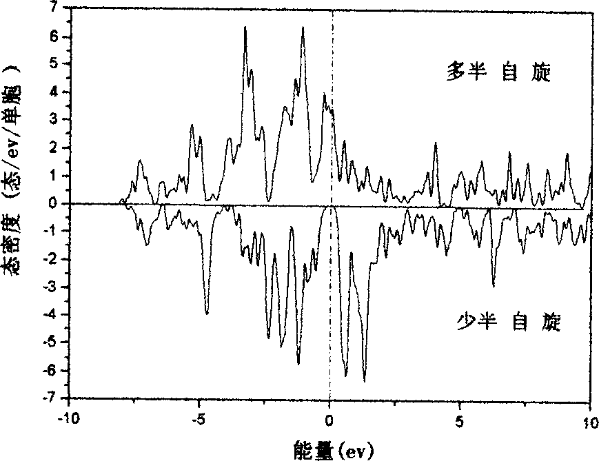 Semimetal magnetic material with high spinning polarizability