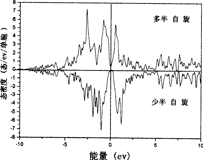 Semimetal magnetic material with high spinning polarizability