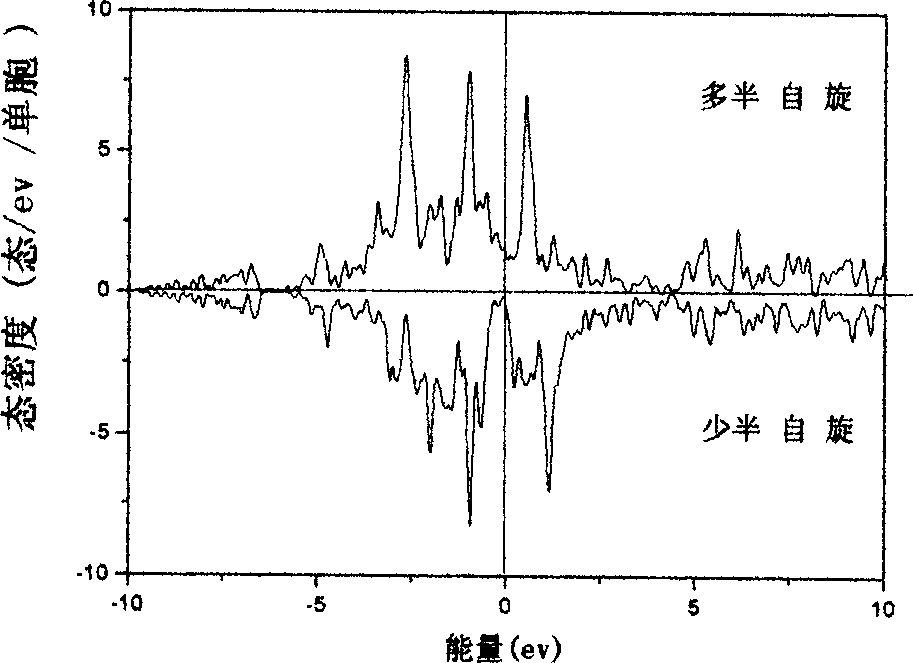 Semimetal magnetic material with high spinning polarizability