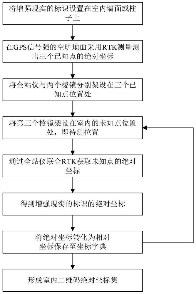 Coordinate joint surveying and mapping calibration method based on total station and RTK