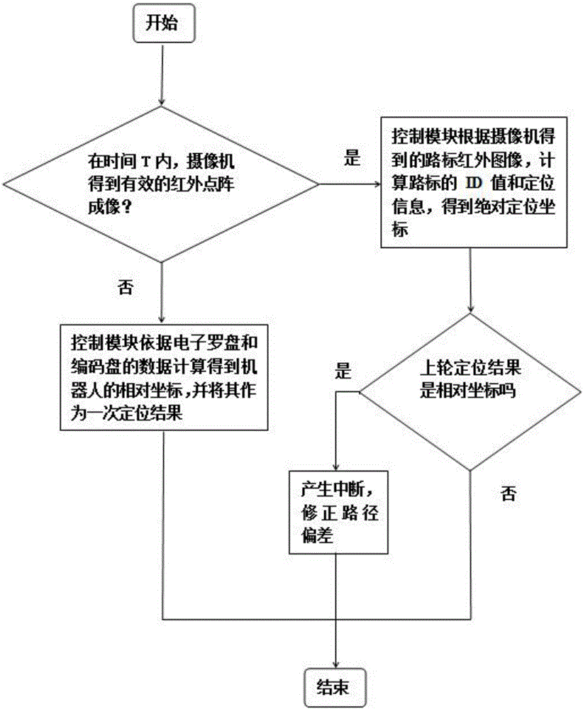 Positioning and navigation method for indoor robot