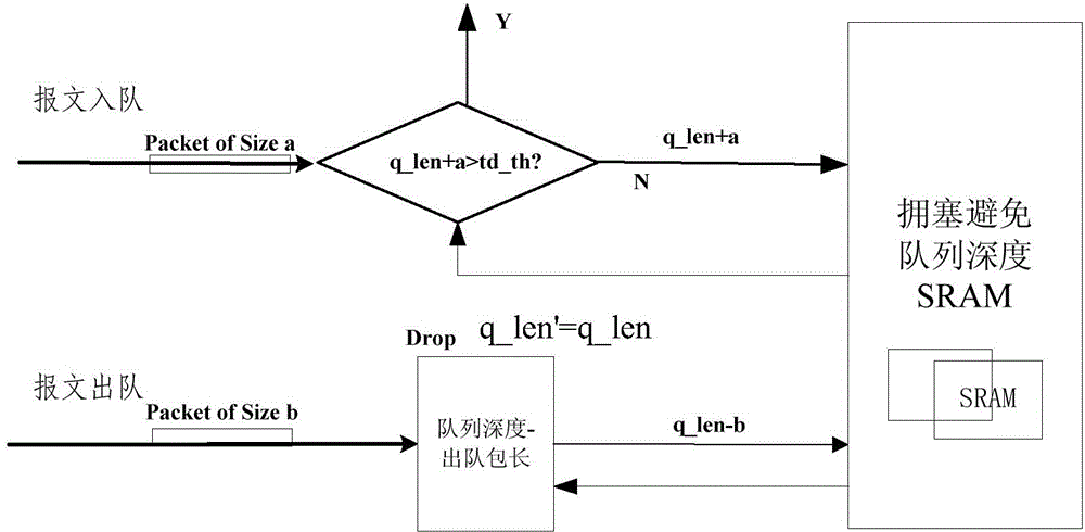 Congestion avoiding method and apparatus of router