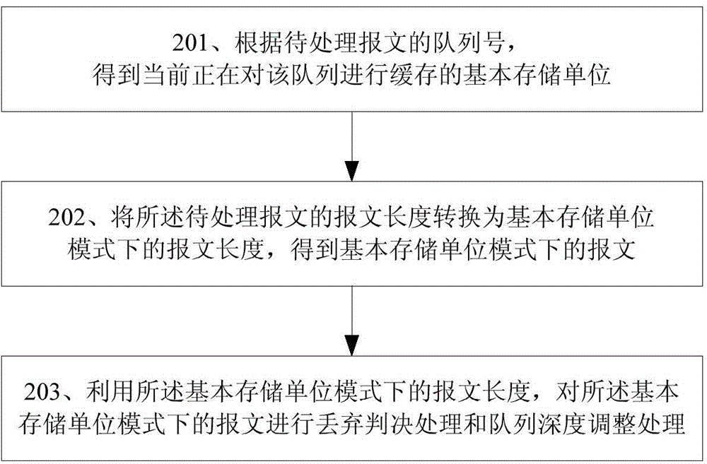 Congestion avoiding method and apparatus of router