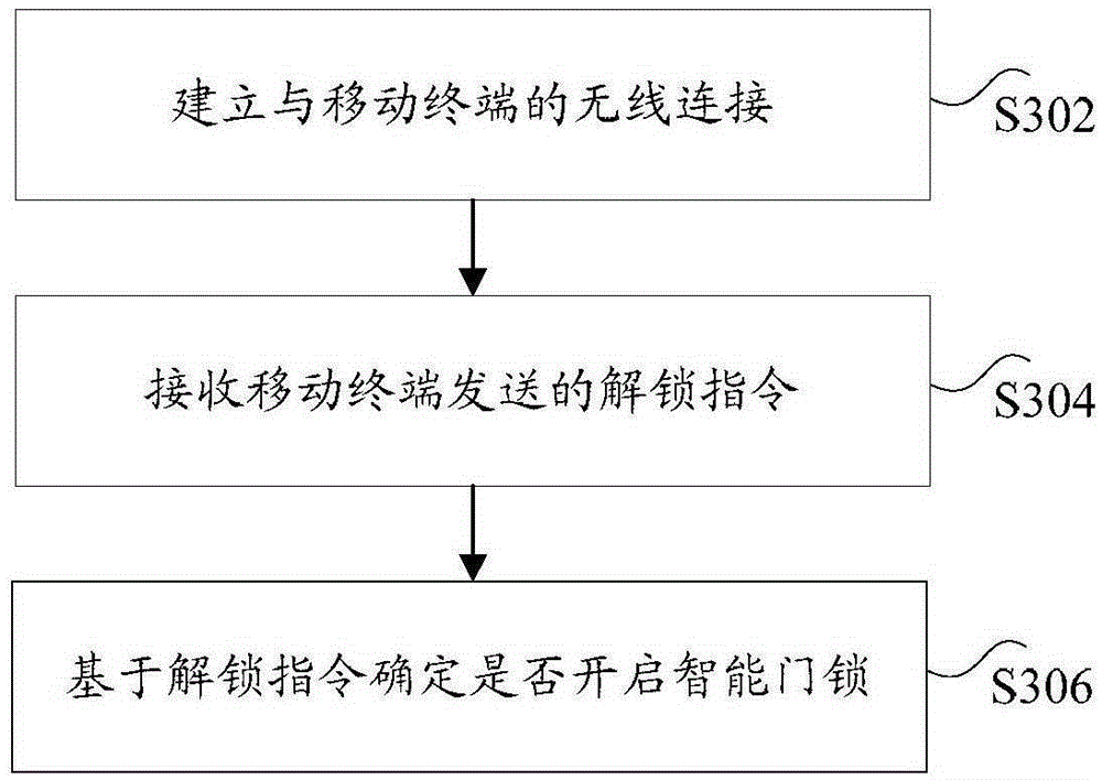 Control method and device of intelligent door lock and intelligent door control system