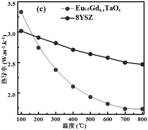 Preparation method of double-rare-earth-ion tantalite high-temperature ceramic