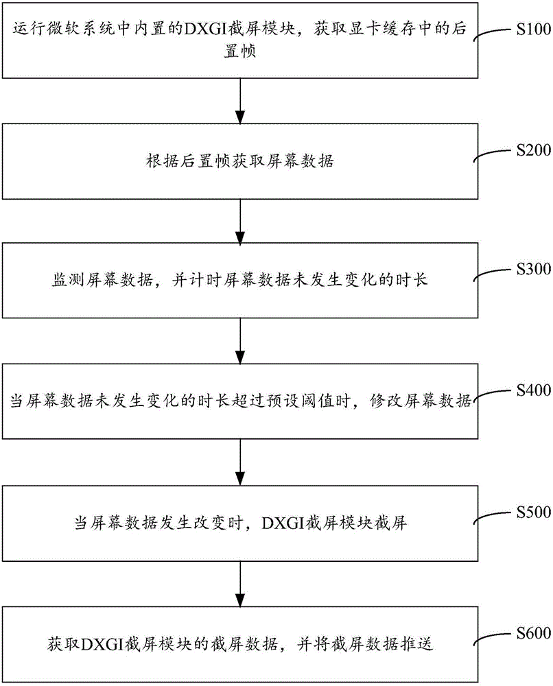 Play PPT (Microsoft Office PowerPoint) frame loss processing method and system