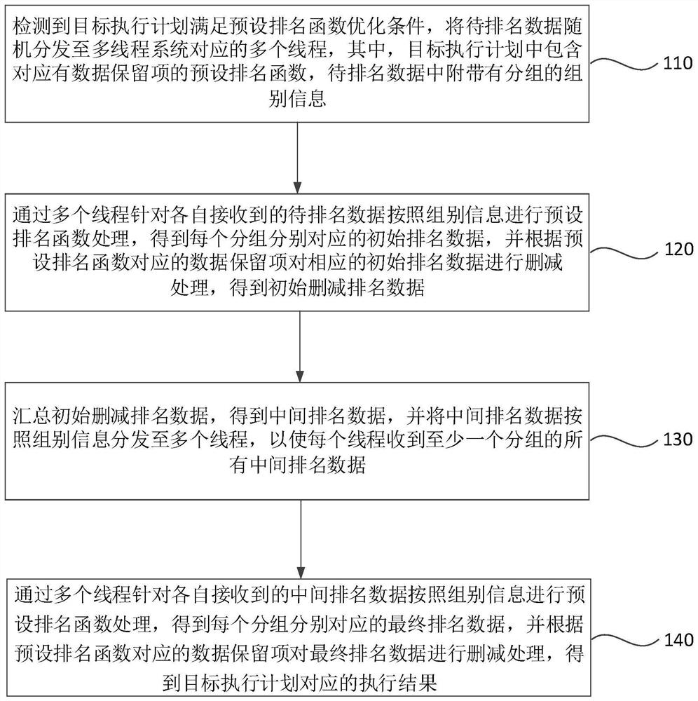 Ranking analysis function processing method and device, electronic equipment and storage medium