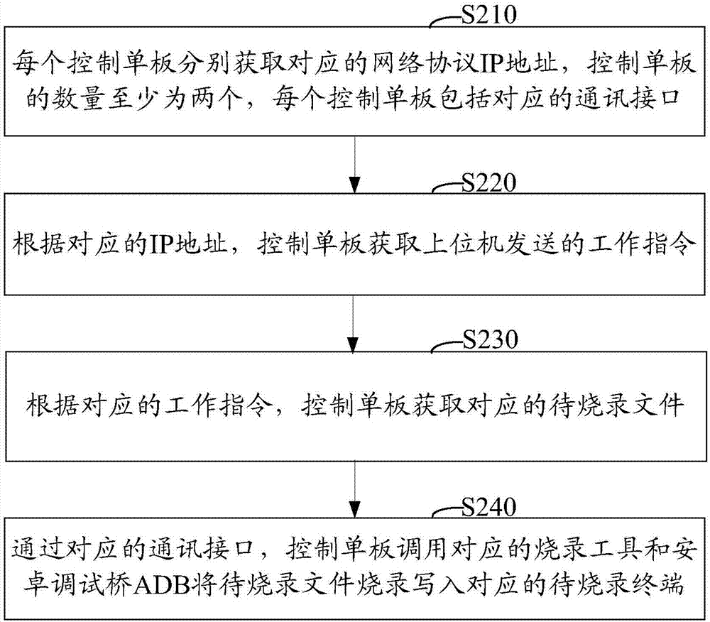 Firmware programming method and system