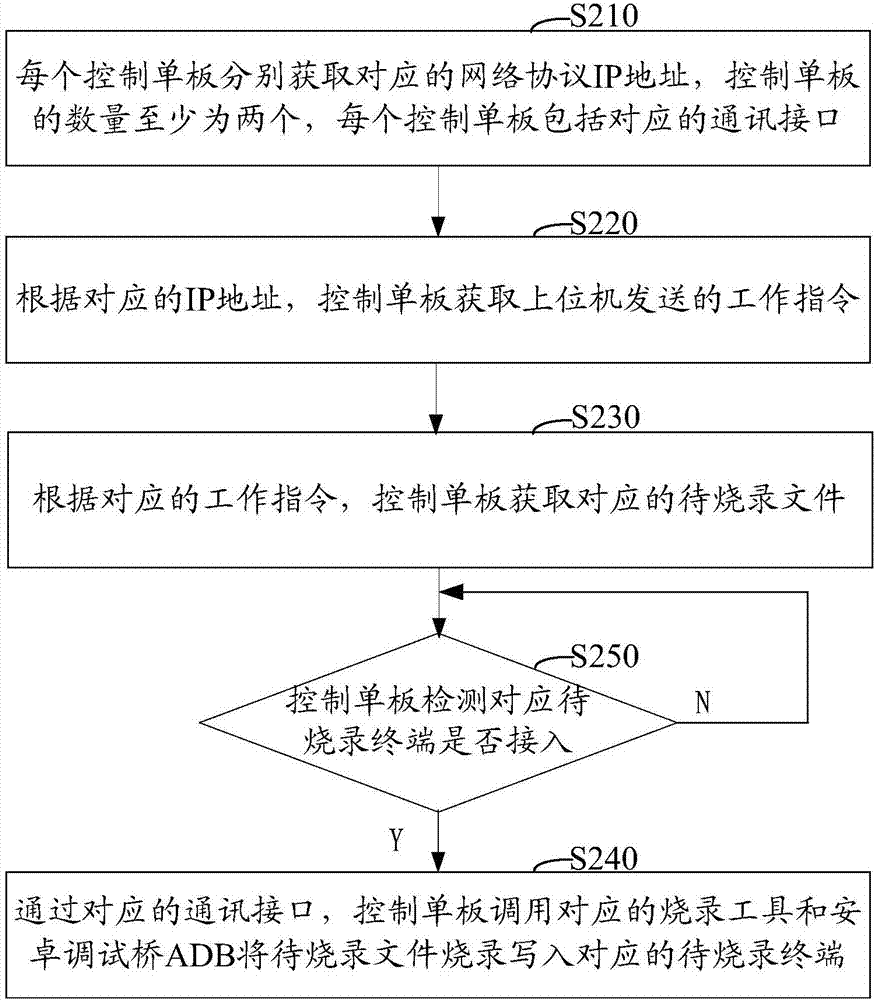 Firmware programming method and system