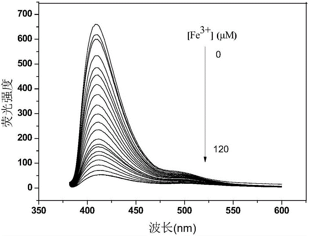 Fe&lt;3+&gt; detection hyperbranched conjugated polymer and preparation method and application thereof