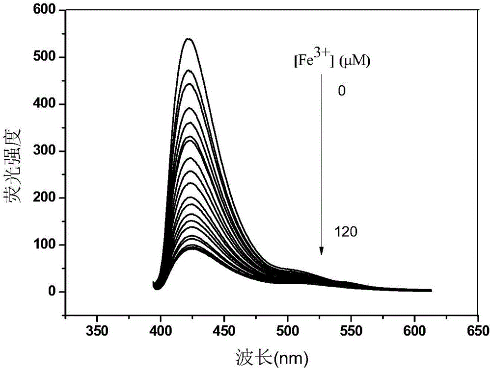 Fe&lt;3+&gt; detection hyperbranched conjugated polymer and preparation method and application thereof