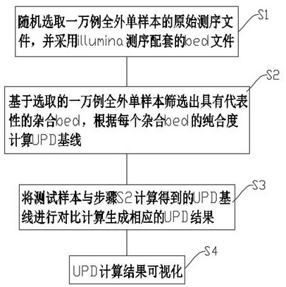 Method for calculating chromosome structure variation and single-parent diploid information