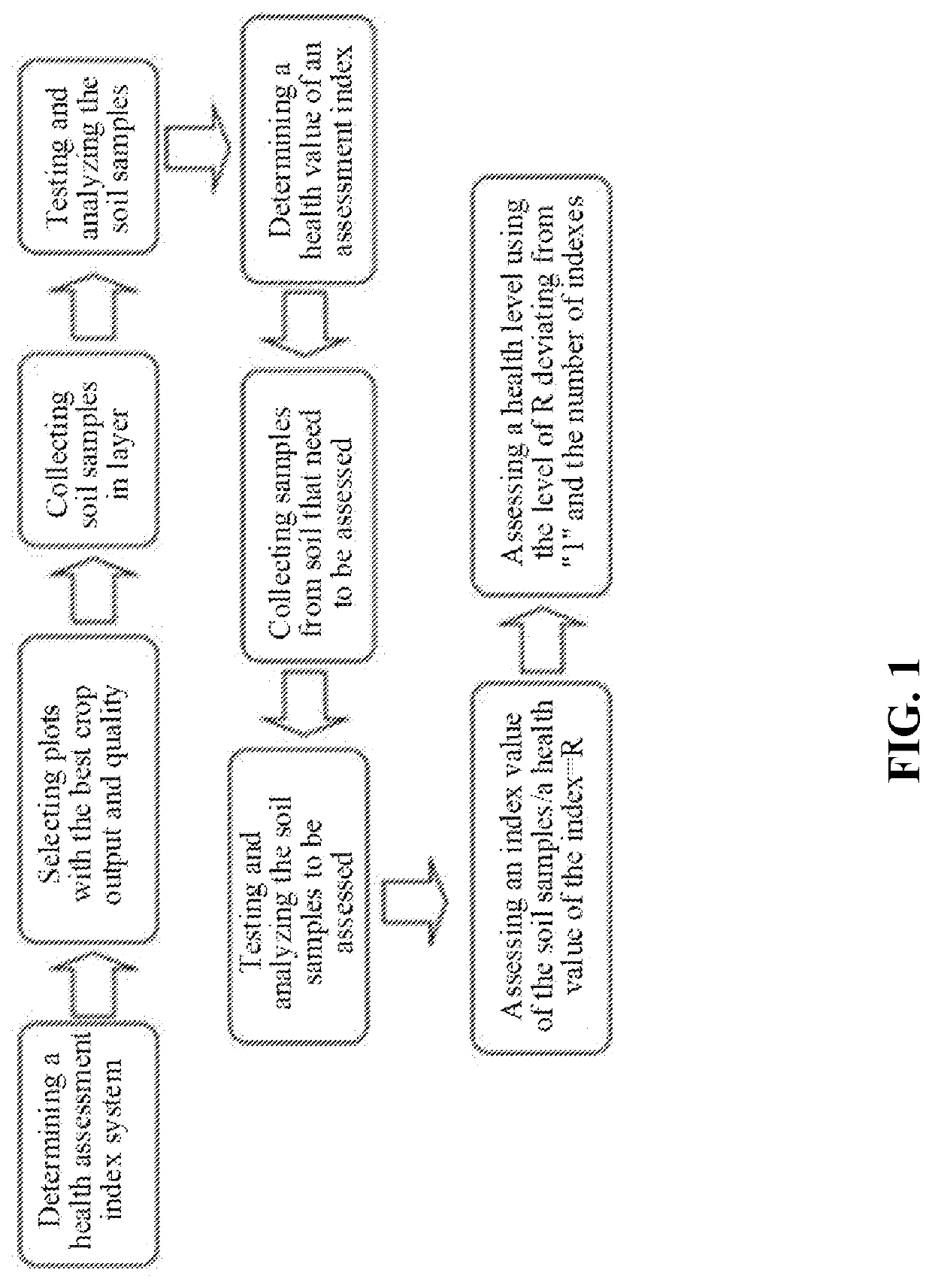 Method for assessing soil health of cultivated land