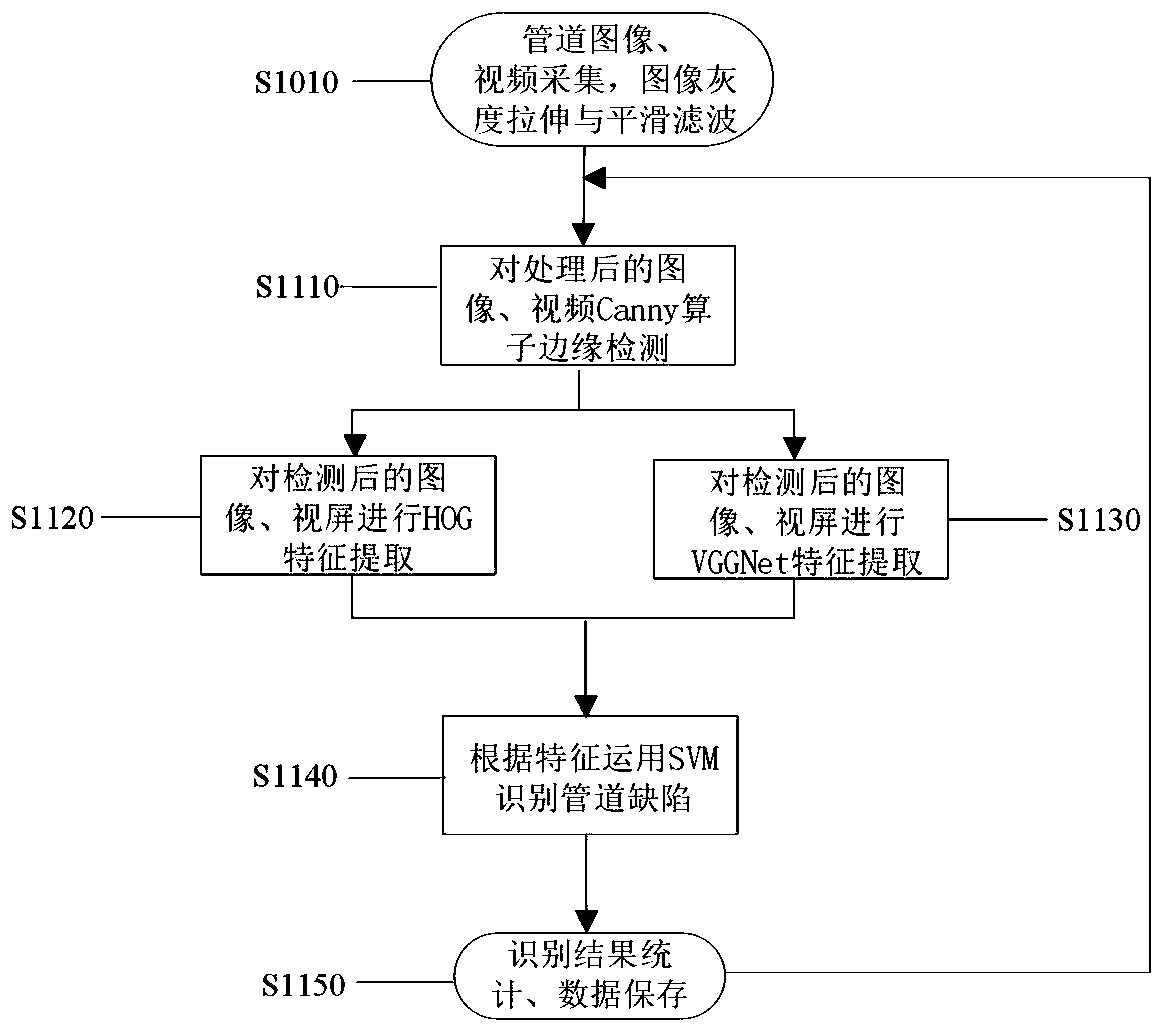 Pipeline defect identification method based on computer vision and machine learning