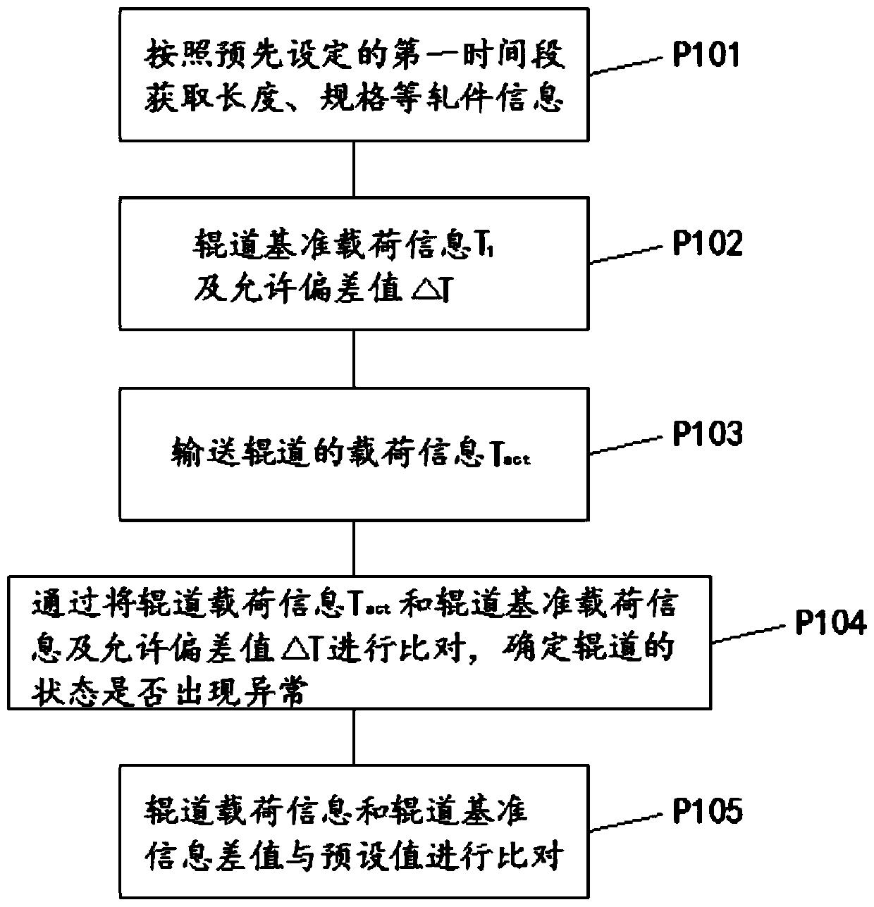 Method and device for monitoring state of conveying roller way