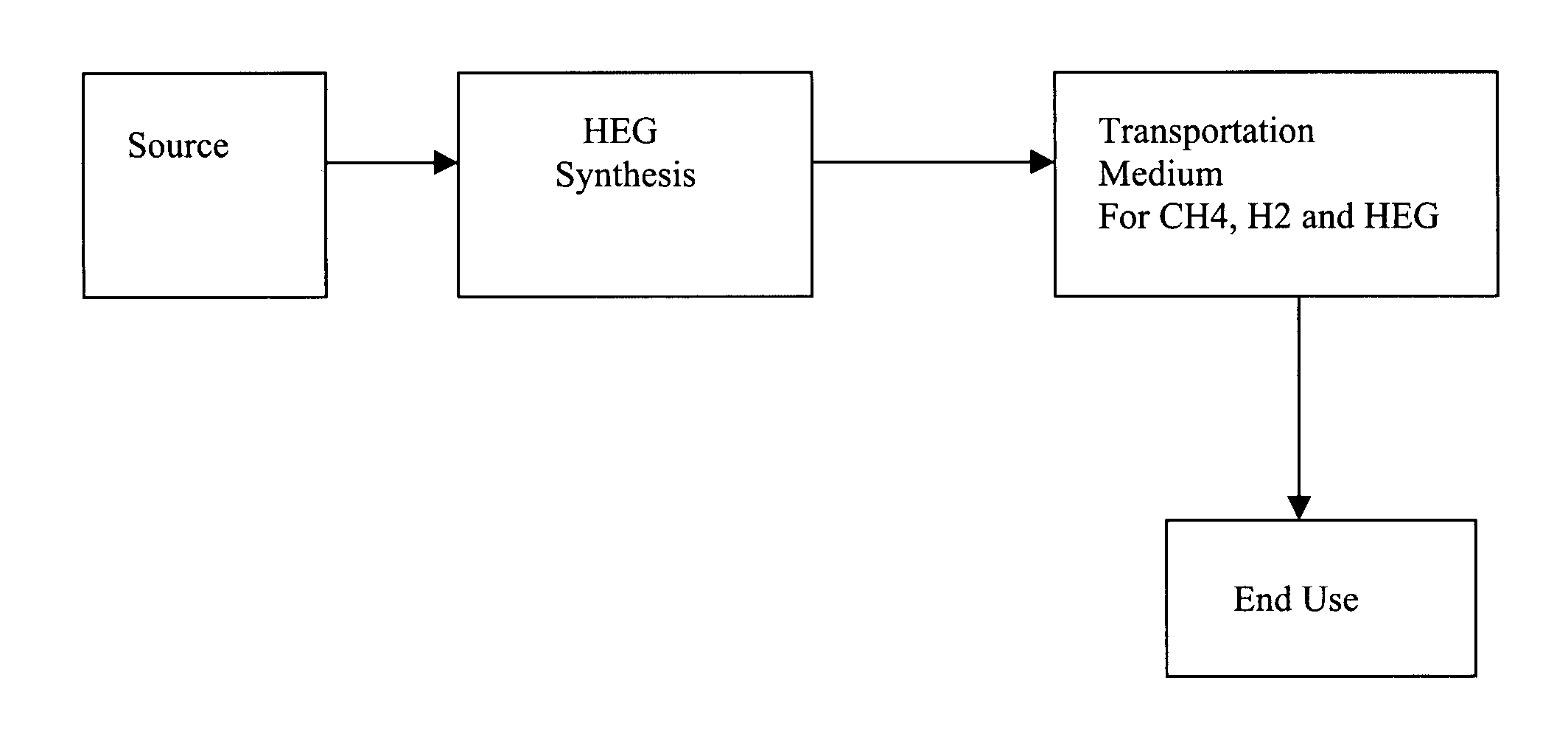 High energy transport gas and method to transport same