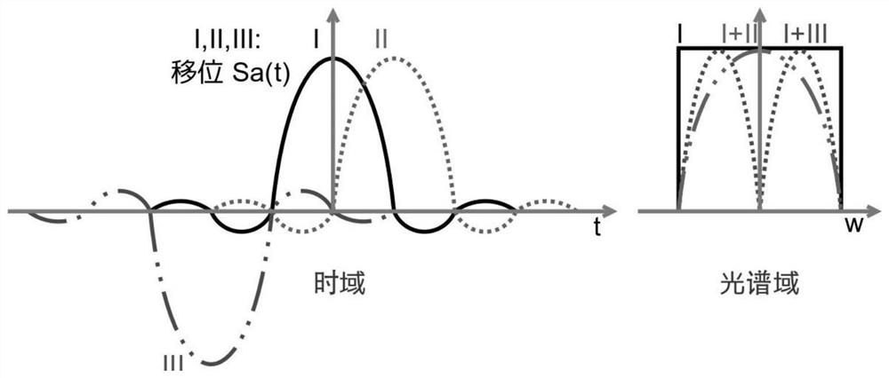 Optical transmission method and device based on power spectrum shaping