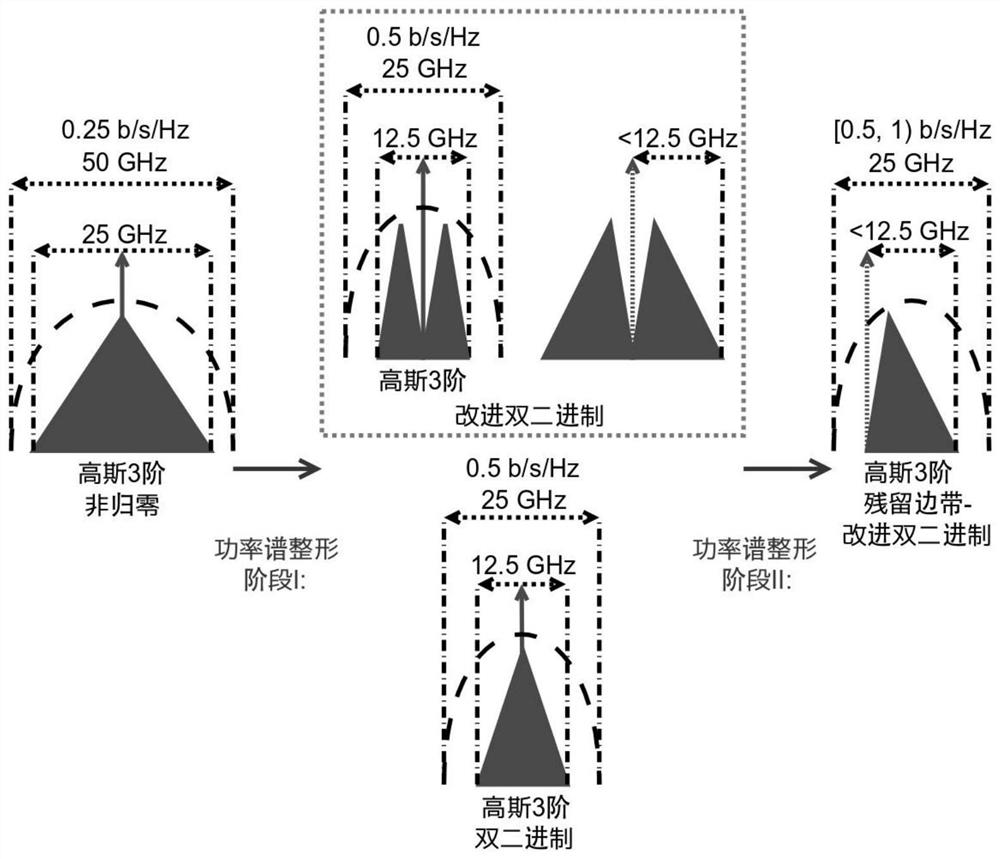 Optical transmission method and device based on power spectrum shaping