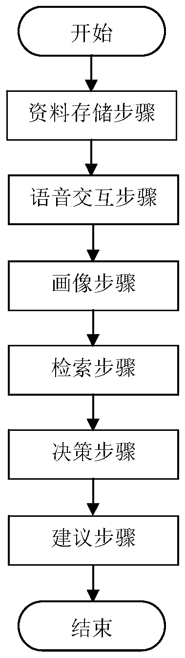 Suggestion decision-making system and method based on legal field user portrait model