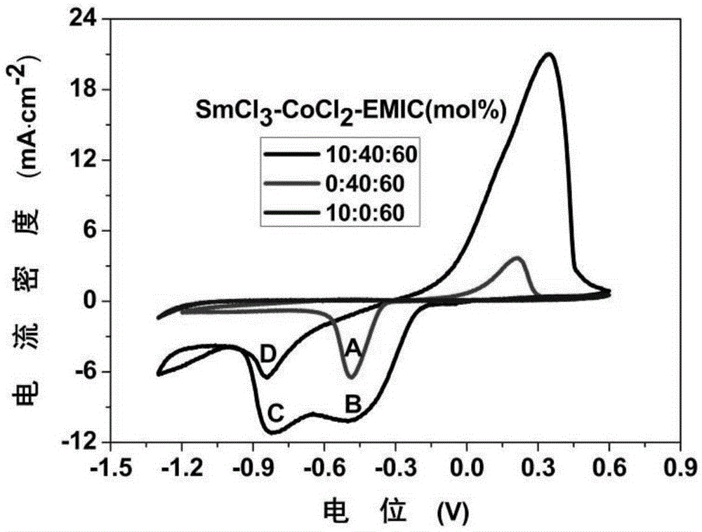 Preparation method of template-free electro-deposition SmCo nanowires