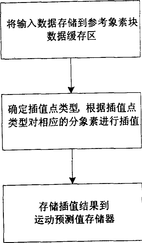 Method and device for realizing disparting pixel Interpolation for variable block size motion compensation