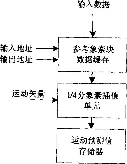 Method and device for realizing disparting pixel Interpolation for variable block size motion compensation