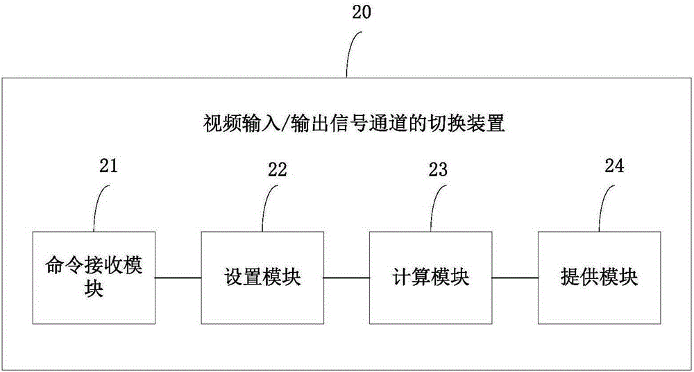 Video input/output signal channel switching method and apparatus