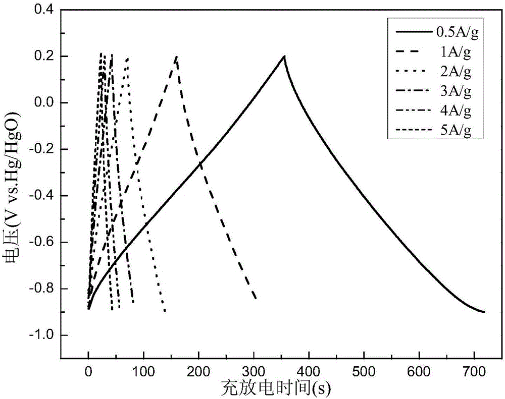 An in-situ nitrogenous polymer nitrogen-doped active carbon nanofiber and a preparation method and use thereof