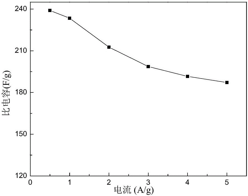 An in-situ nitrogenous polymer nitrogen-doped active carbon nanofiber and a preparation method and use thereof