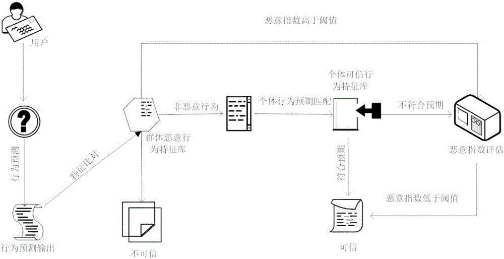 Behavior prediction control based trusted network group construction method