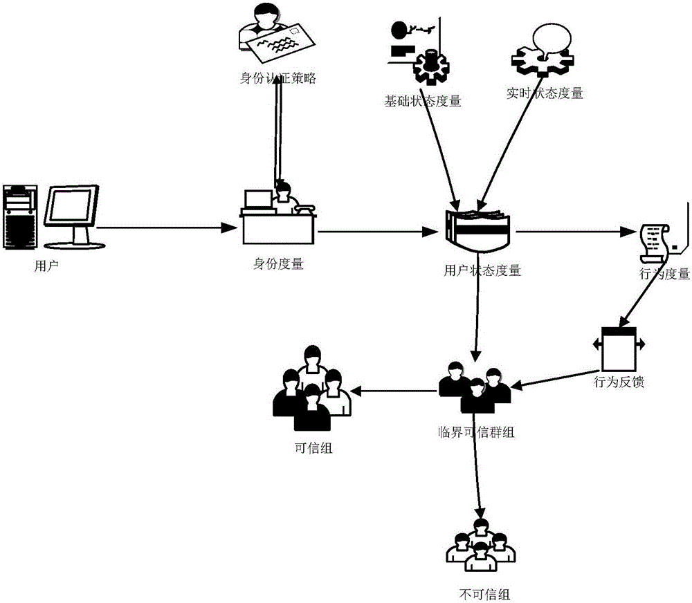 Behavior prediction control based trusted network group construction method