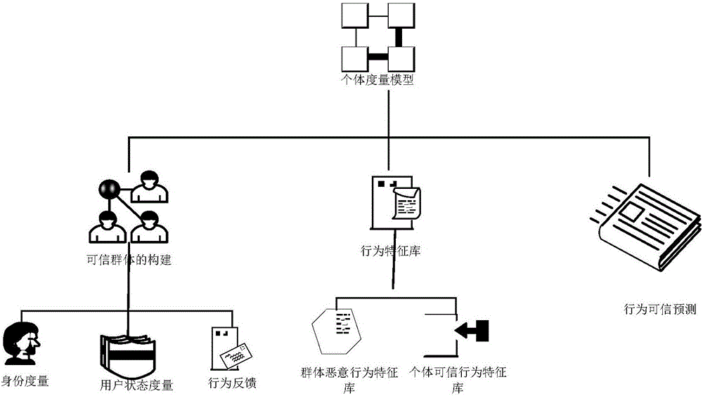 Behavior prediction control based trusted network group construction method