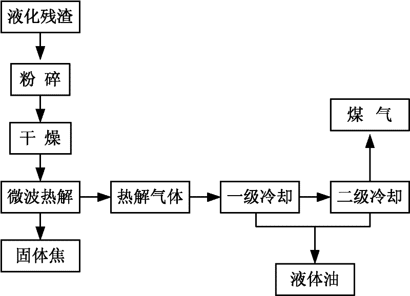 Method for quick pyrolysis of coal direct liquefaction residues by utilizing microwaves