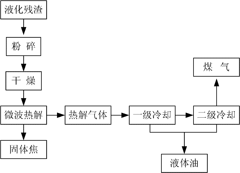 Method for quick pyrolysis of coal direct liquefaction residues by utilizing microwaves