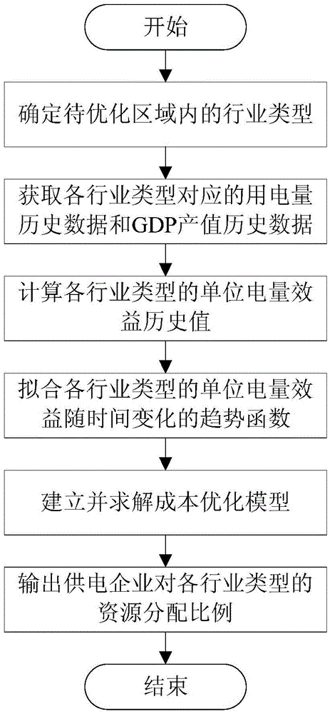 Genetic algorithm-based power supply enterprise cost optimization method taking into account electricity benefits