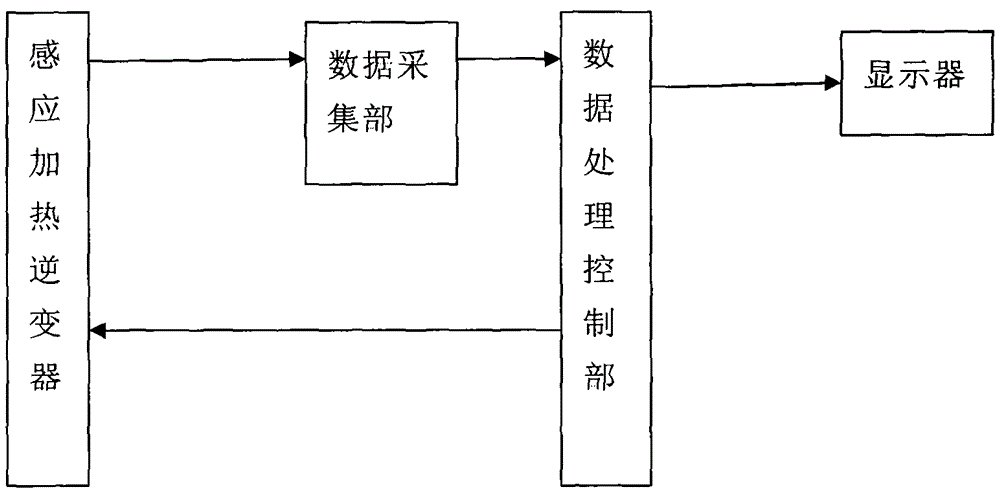 Virtual temperature sampling control device and method for induction heating