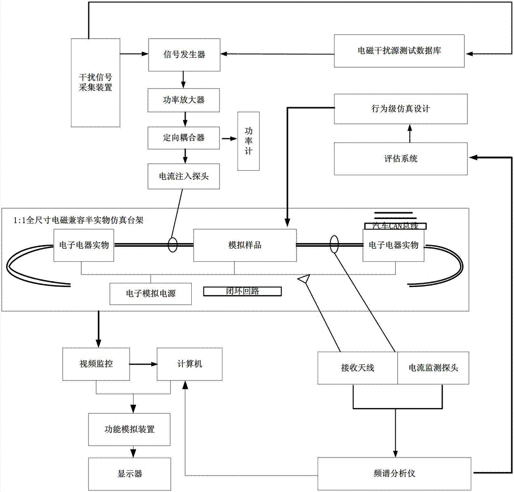 Method for testing electro-magnetic compatibility of automotive CAN (controller area network) buses based on semi-physical simulation