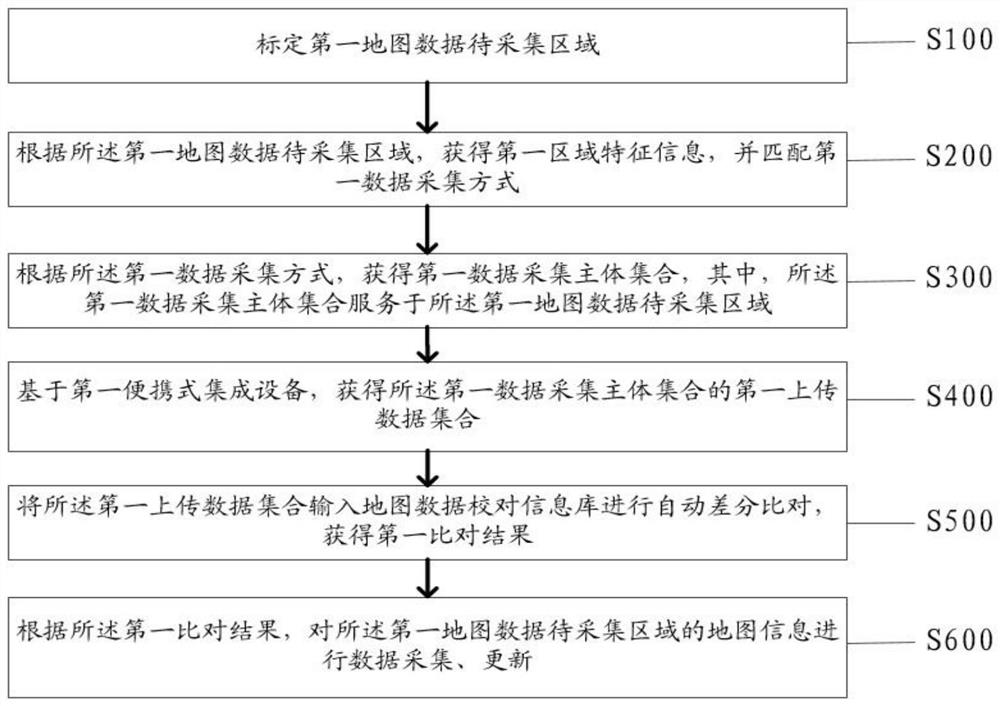 Method and system for collecting and updating data of riding map