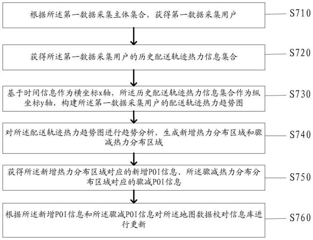 Method and system for collecting and updating data of riding map