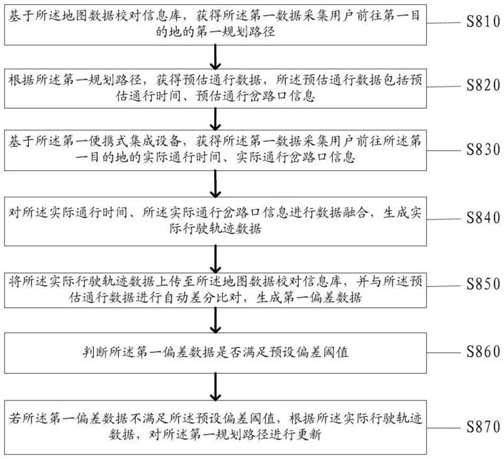 Method and system for collecting and updating data of riding map