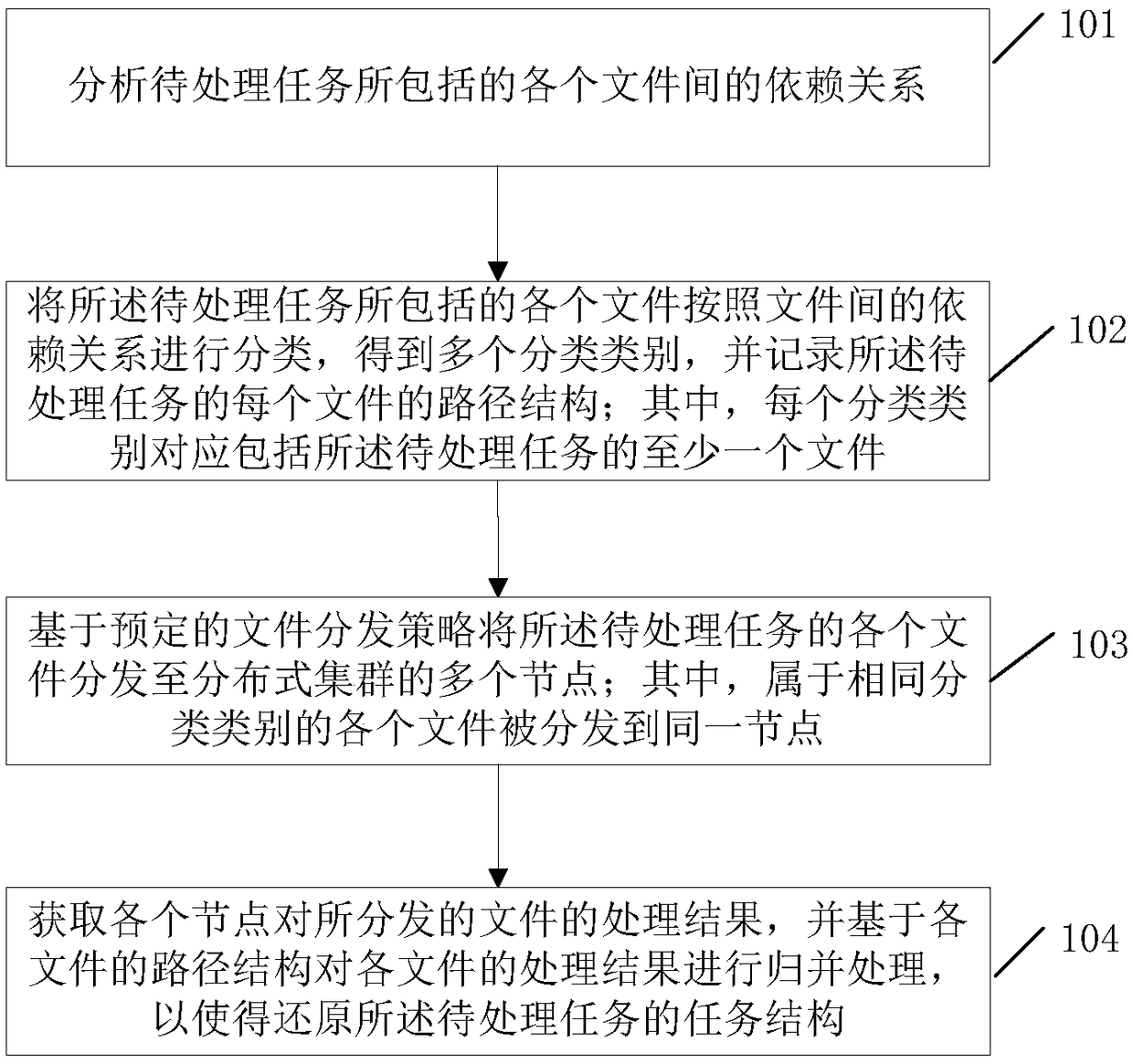 A method and apparatus for processing documents